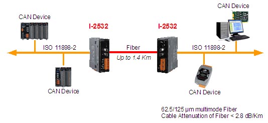 ICP DAS NEW PRODUCT¡GI-2532 CAN to Fiber Converter