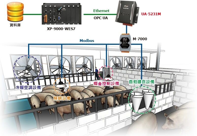 養殖場自動化飼育方案