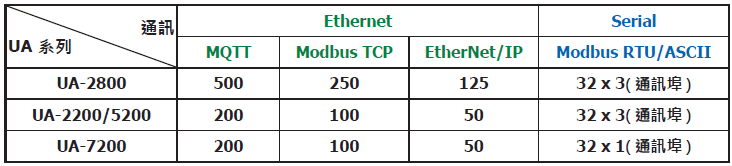 支援 Ethernet 及 Serial 通訊模組table