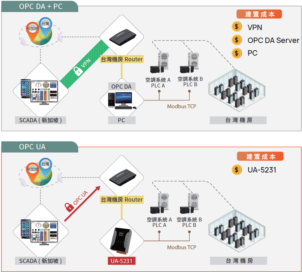 跨國機房環境監控應用案例