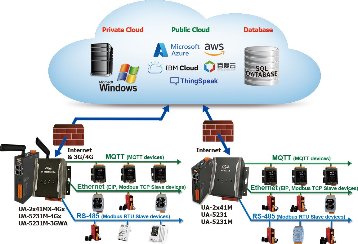 UA Feature: Support IoT Cloud Platforms Connection