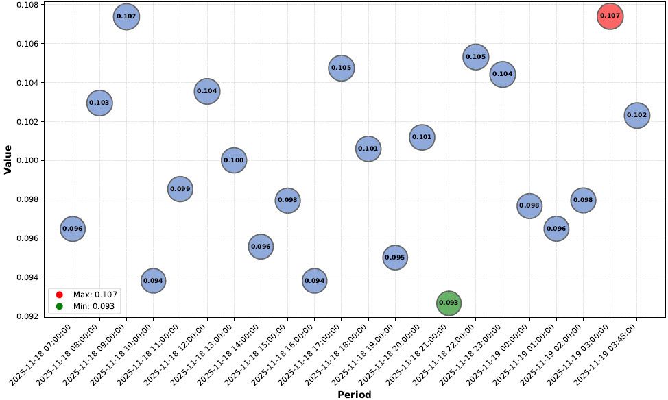 Bubble Chart