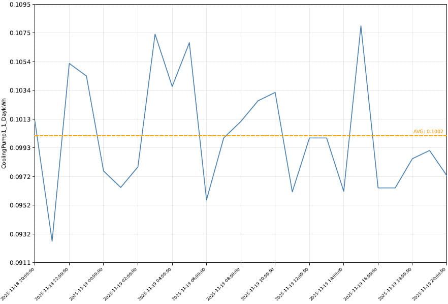 Line Chart