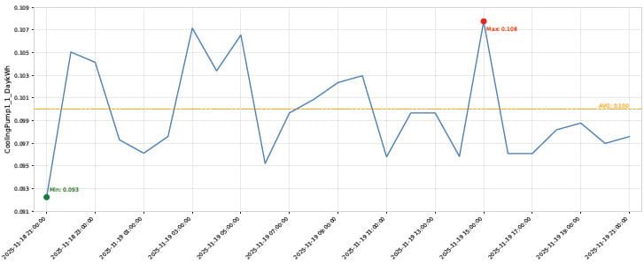 Line Chart