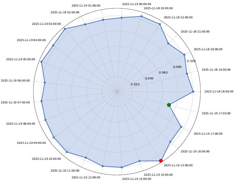 Radar Chart