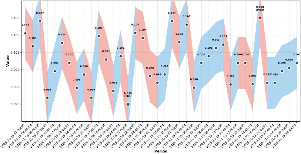 Sankey chart