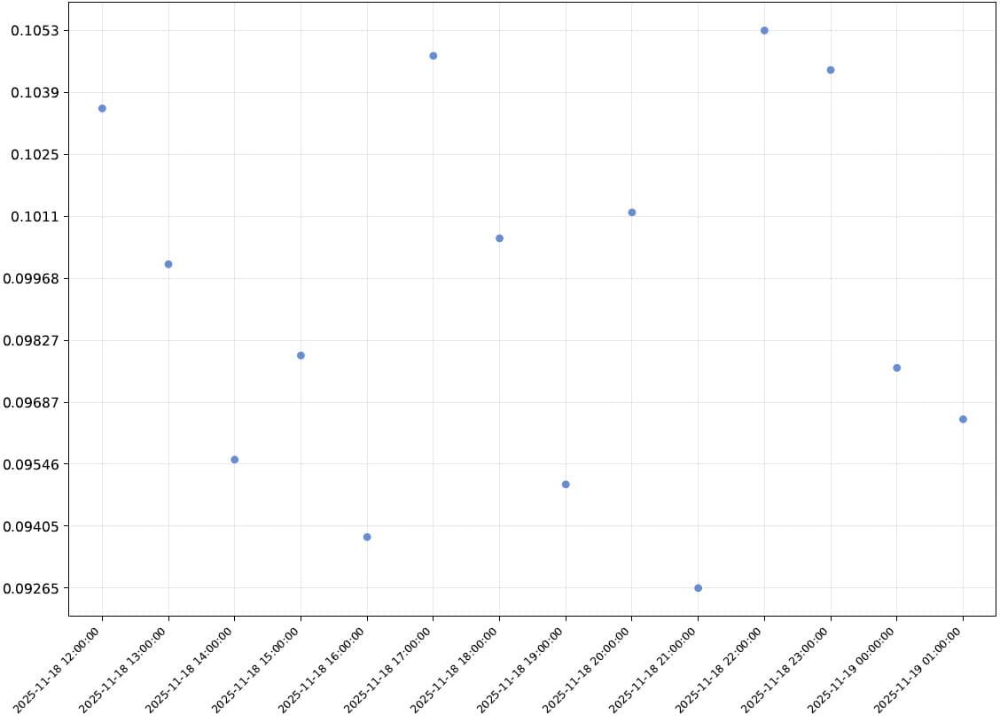 Scatter Plot Chart
