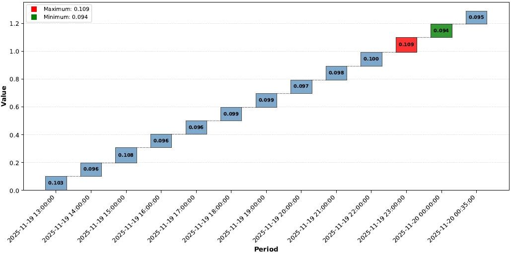 Waterfall Chart