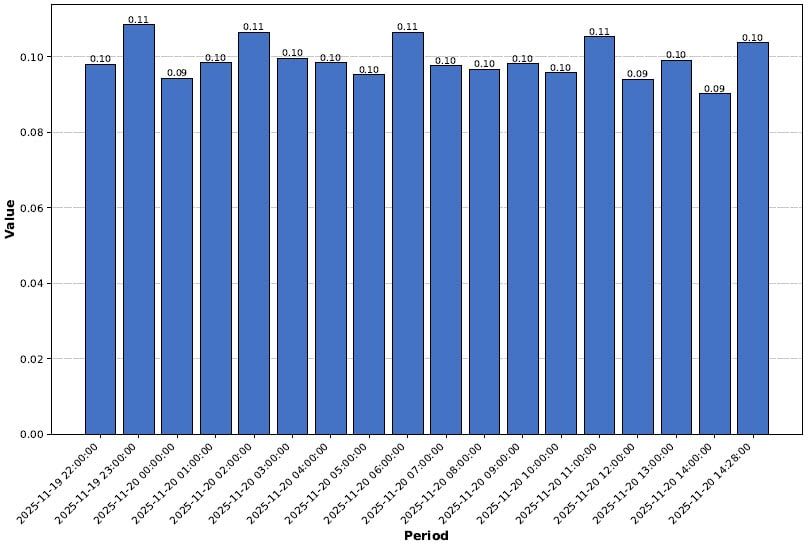 Bar Chart