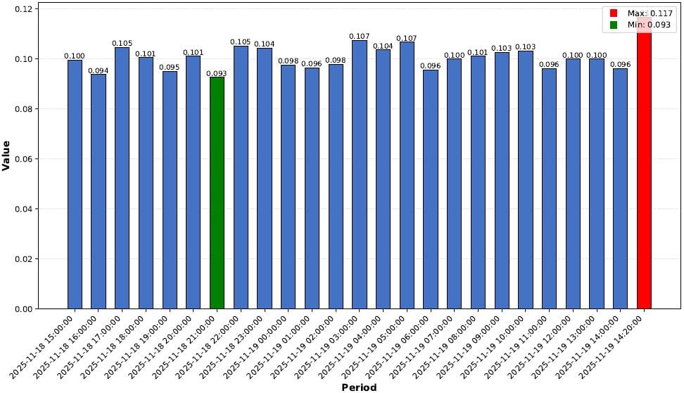 Bar Chart