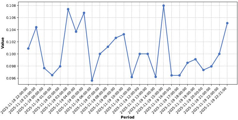 Line Chart