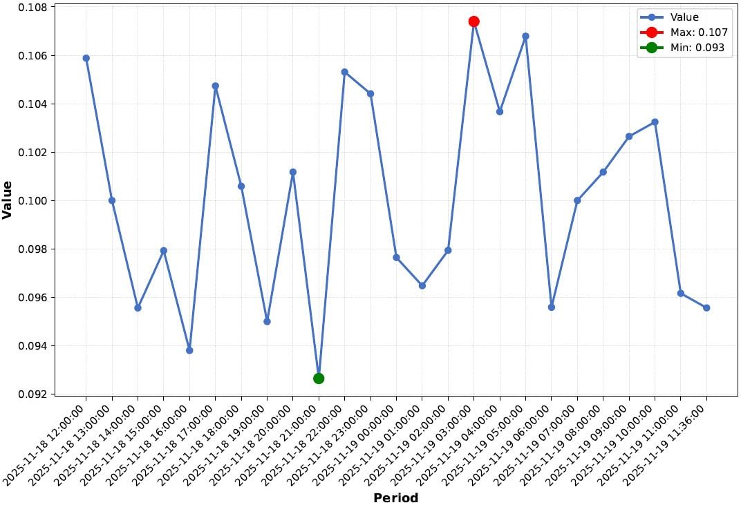Line Chart