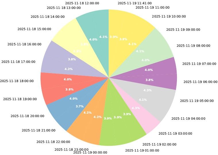 Pie Chart