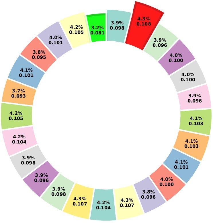 Pie Chart