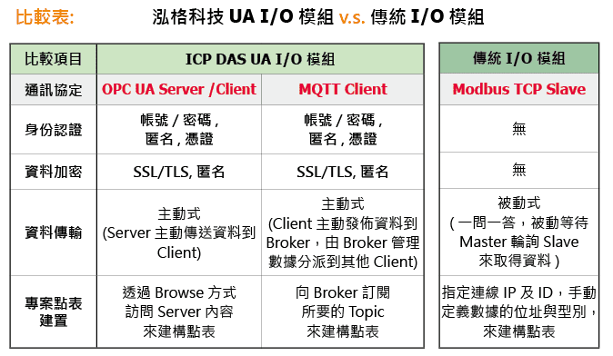 uaio-vs-modbus-table