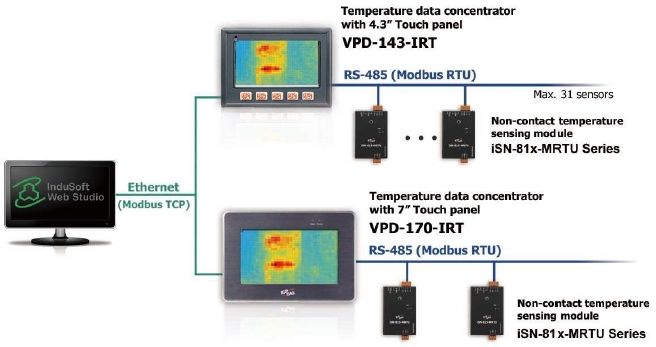 VPD-170-IRT,iSN-812-MRTU