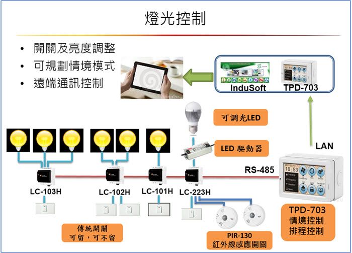 LC-101H application