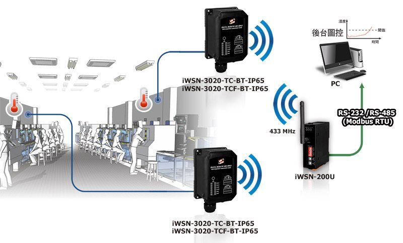iWSN-3020-TC-BT-IP65_application