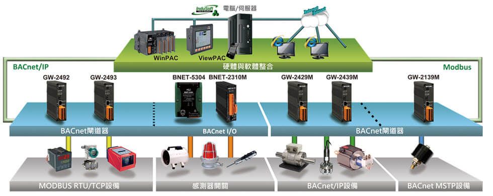 BNET-2310M application