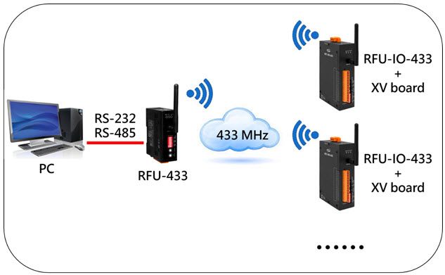 RFU-IO-433_application