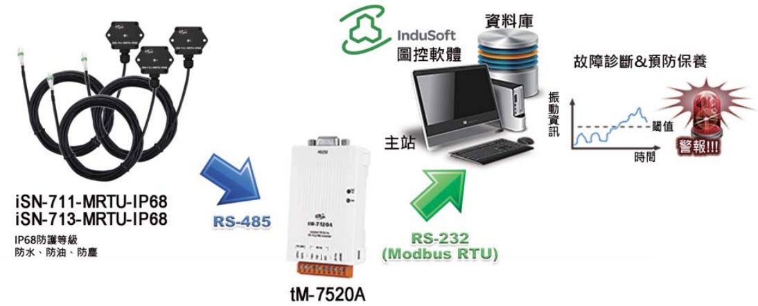 iSN-711-MRTU-IP68、iSN-713-MRTU-IP68 application