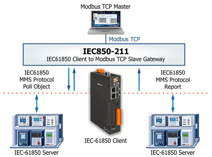 IEC850-211 application
